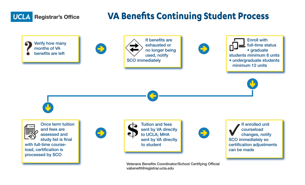 VA benefits continuing student process flowchart