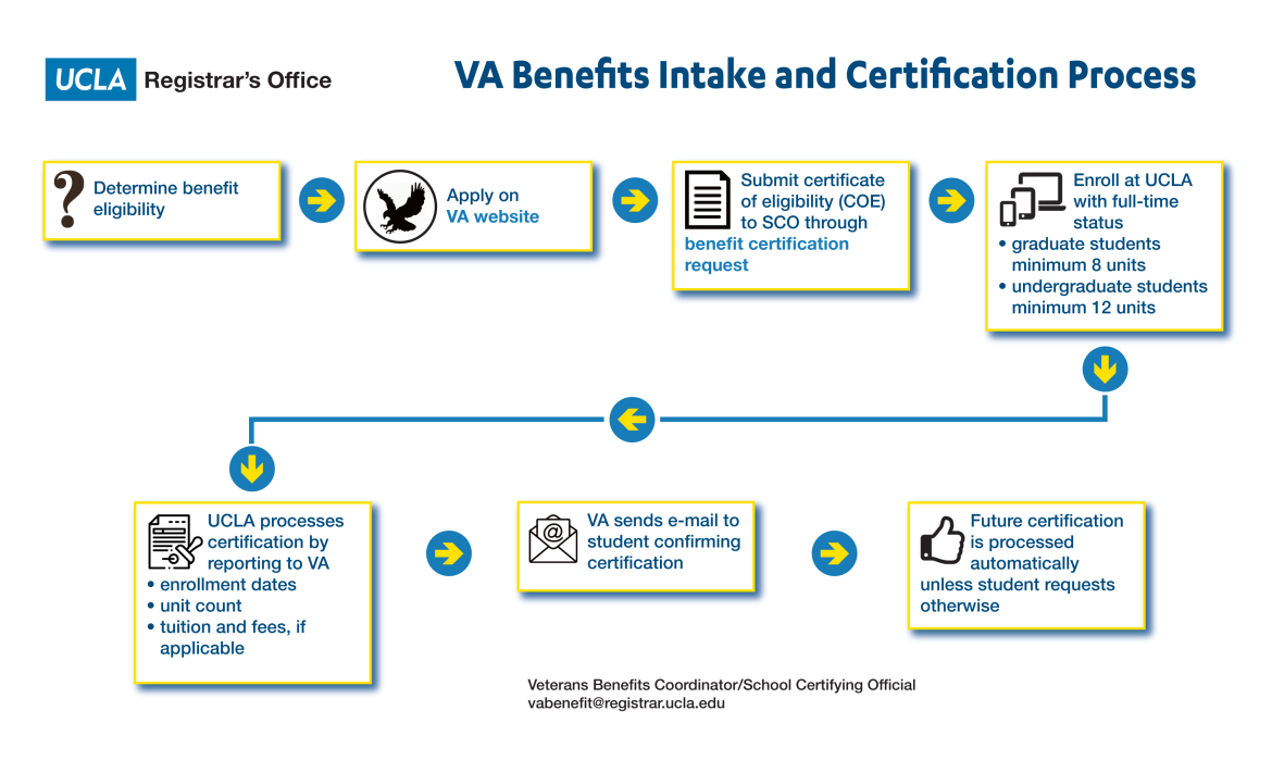 VA benefits intake and certification process flowchart