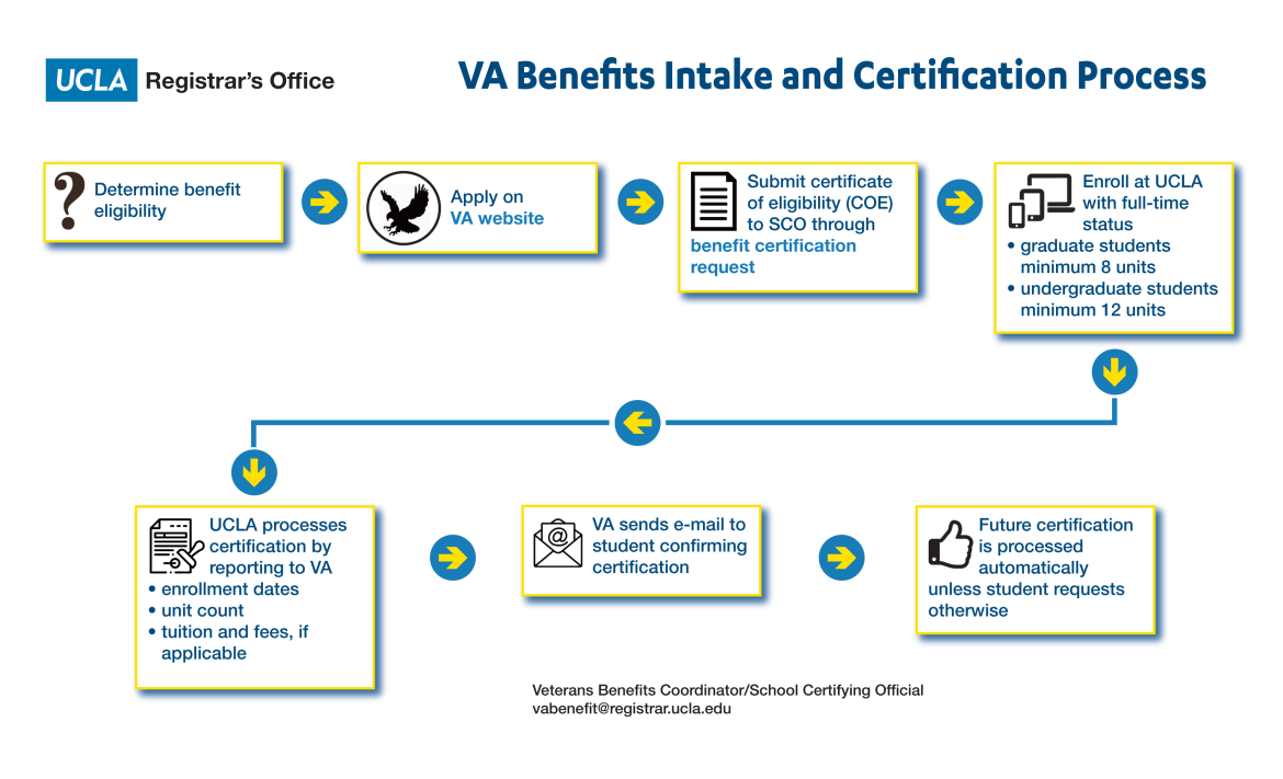 Current VA Education Benefit Rates